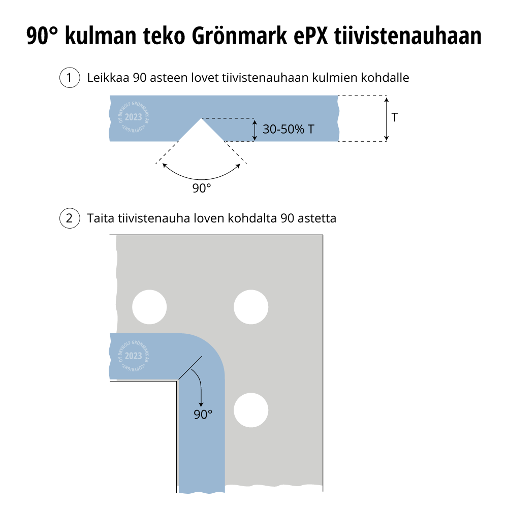 90 asteen kulman teko Grönmark ePX tiivistenauhaan.